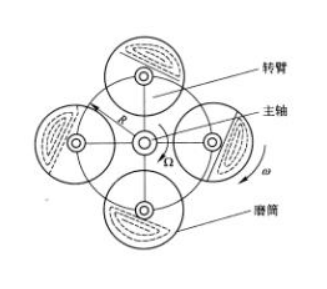 行星球磨机的工作原理